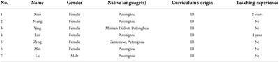 Teacher cognition in teaching intercultural communicative competence: A qualitative study on preservice Chinese language teachers in Hong Kong SAR, China